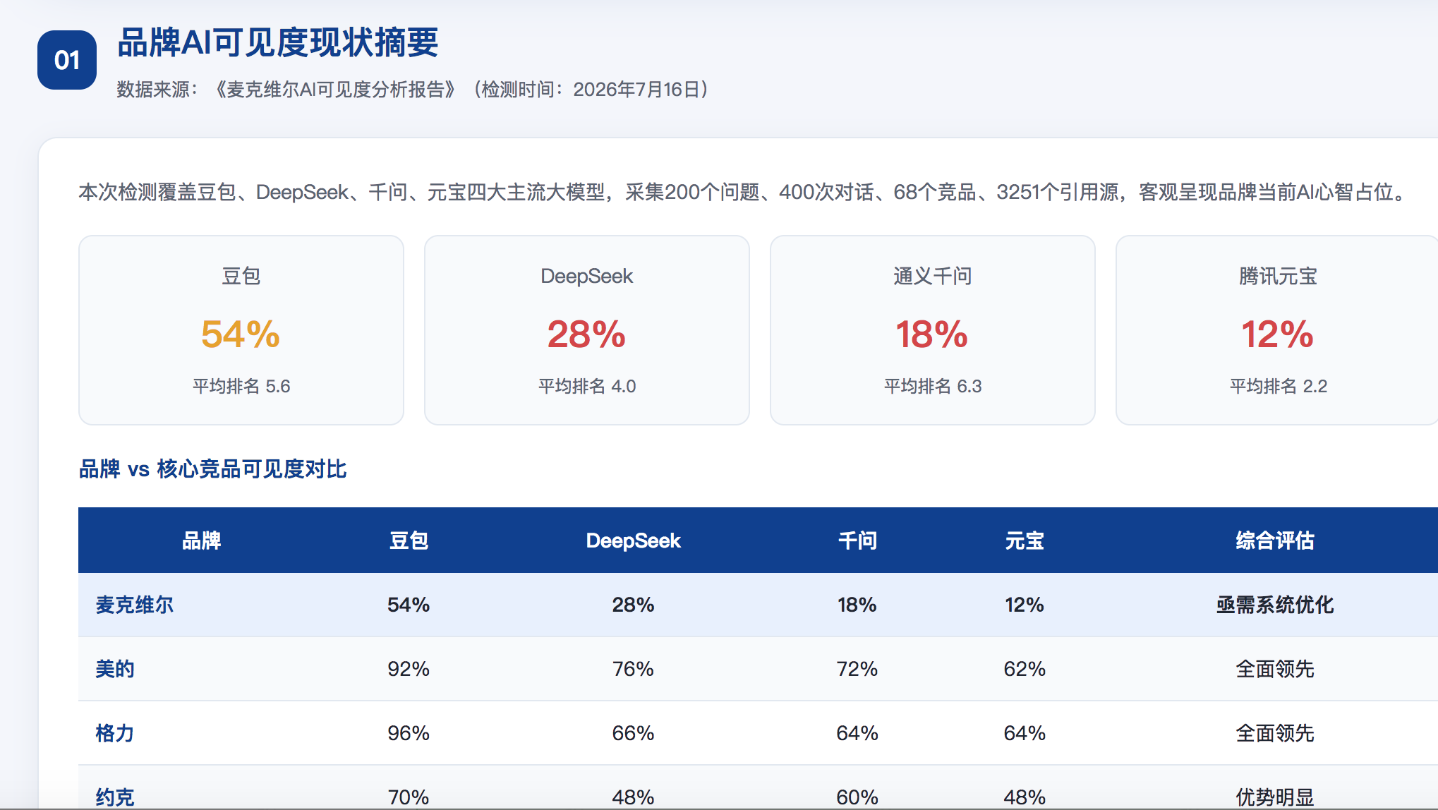 淄博GEO分析报告-品牌ai搜索结果诊断